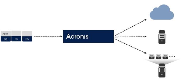 权威独立测评机构ESG实验室对Acronis Backup 12.5的测评报告