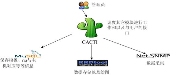 使用Cacti监控你的网络（一）- <wbr>Cacti概述及工作流程