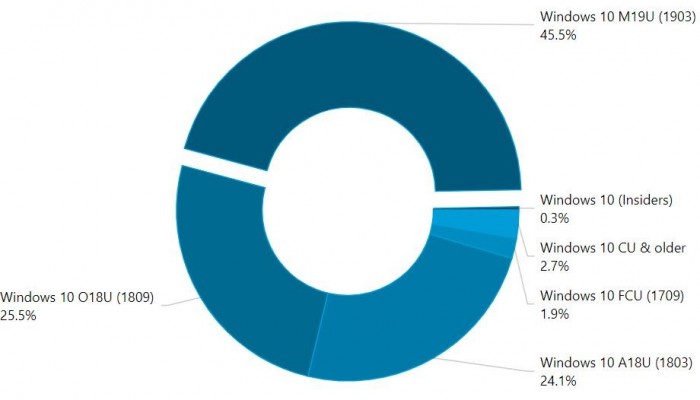 Windows 10哪个版本最火？统计数据显示Windows10 1903用户最多