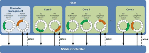 以铠侠RC10固态硬盘为例，说说NVMe协议为何成为中高端SSD的宠儿？