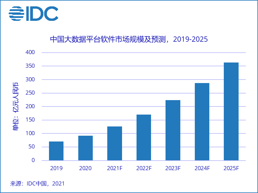 IDC《中国大数据平台市场研究报告-2020》，市场规模677亿