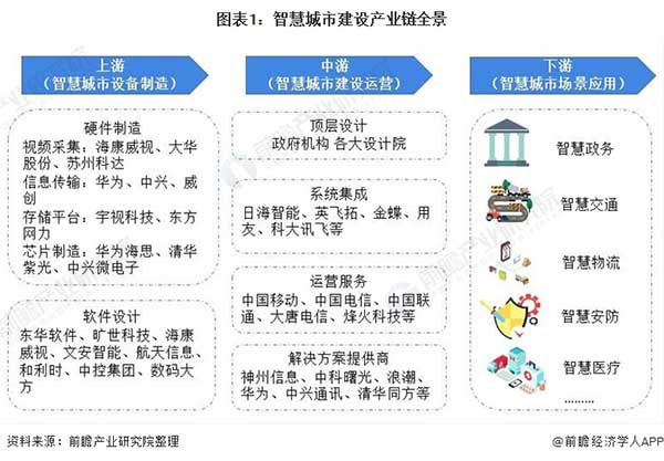 2021年中国智慧城市行业市场现状、竞争格局及发展趋势深度分析