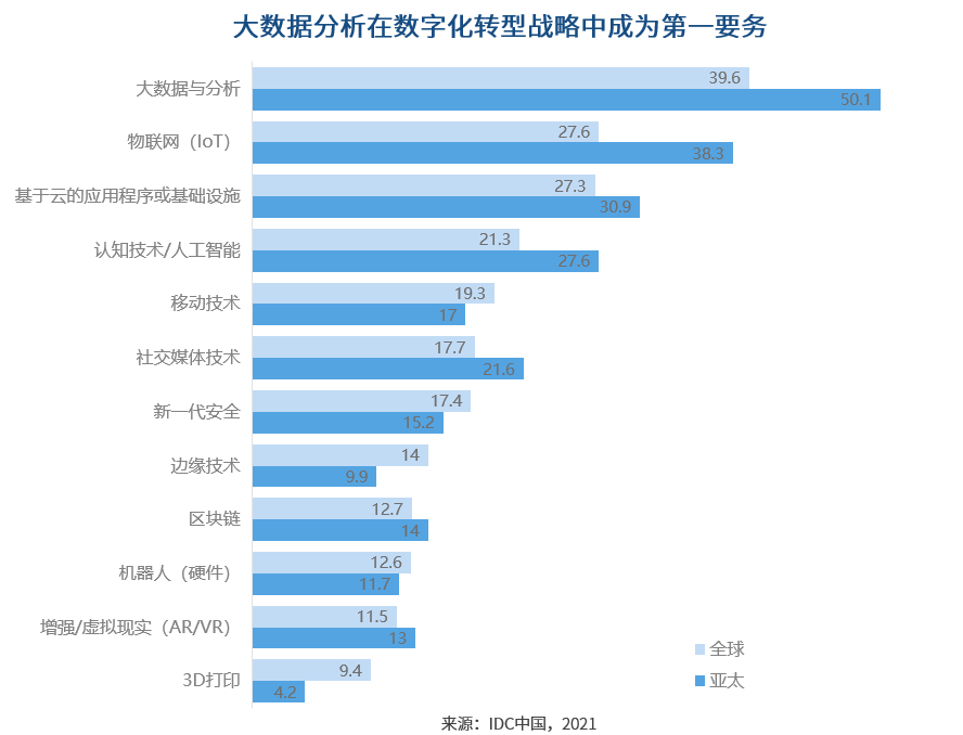 IDC《中国大数据平台市场研究报告-2020》，市场规模677亿