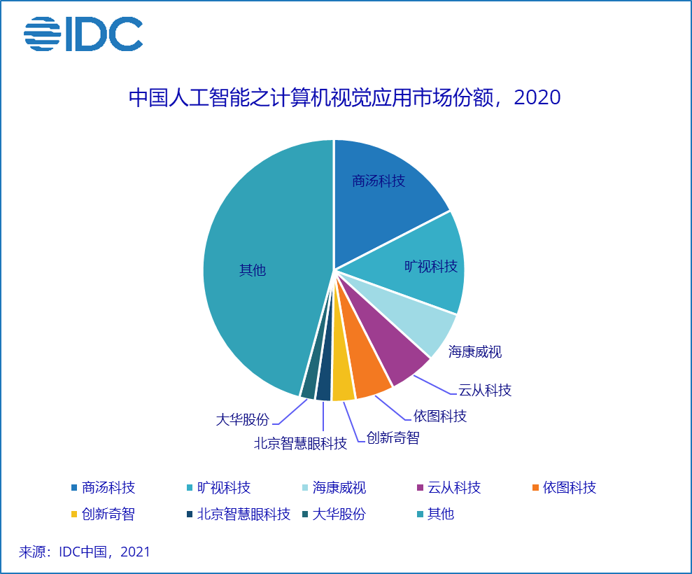 IDC：中国人工智能市场格局震荡，下一代智能驱动AI新繁荣