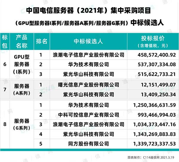 中国电信变更GPU型服务器(I系列)中标候选人