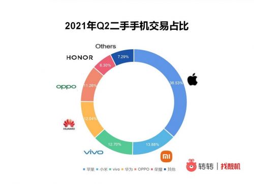 二手手机市场：华为Mate40 Pro最保值，iPhone12最畅销