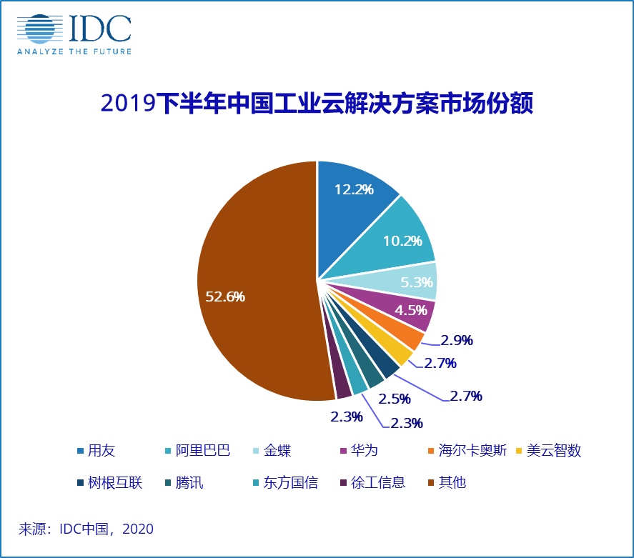 IDC：2019中国工业云市场——格局初定，动力依旧