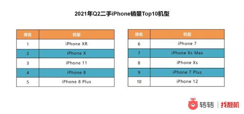 二手手机市场：华为Mate40 Pro最保值，iPhone12最畅销