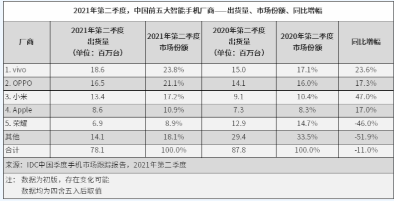IDC2021年第二季度中国市场智能手机出货量：vivo领先OPPO紧随