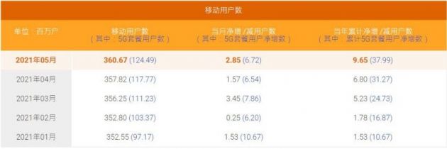 中国电信：5月5G用户数净增672万，累计1.24亿
