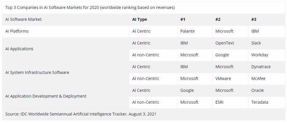 IDC：2021 年企业在 AI 解决方案上花费近 3420 亿美元