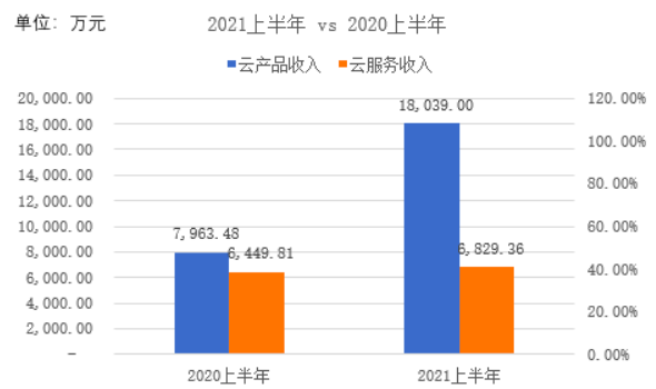 青云科技2021年上半年每股收益亏损3.38元。