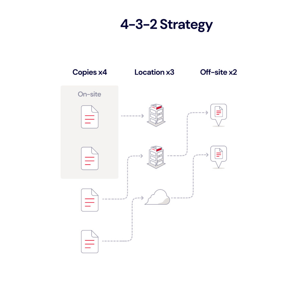 3-2-1 备份策略正在被3-2-1-1-0和4-3-2等更全面的策略所取代