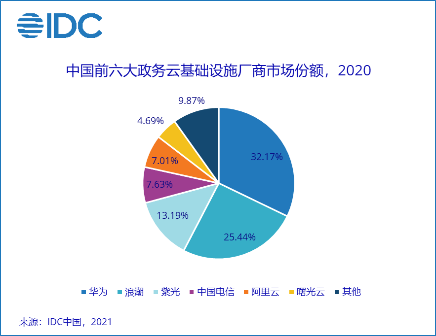 IDC报告：中国政务云基础设施市场总规模达到270亿元人民币