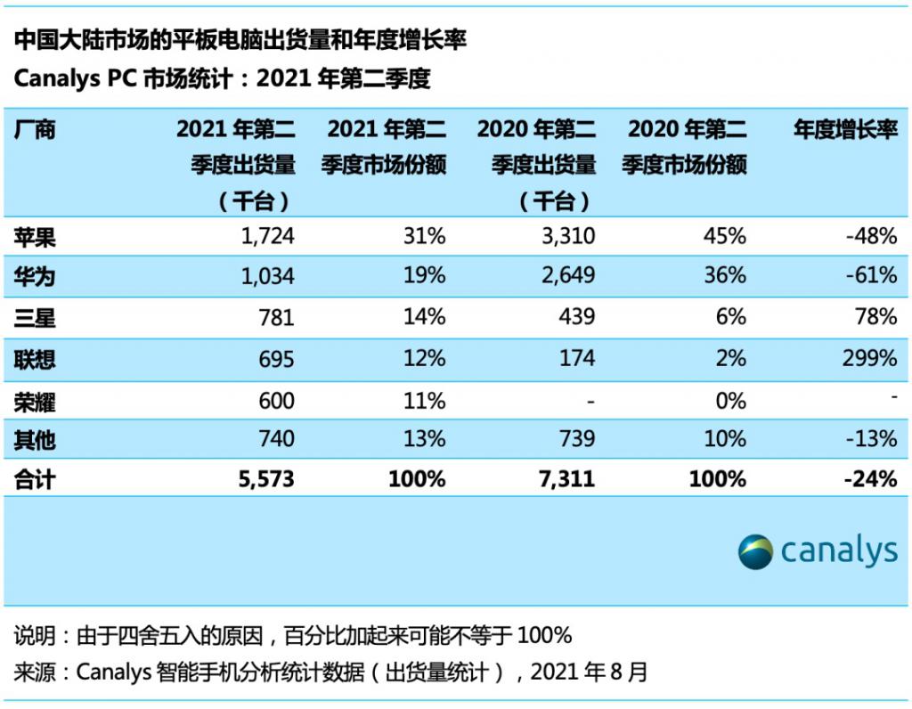 2021 年第二季度中国大陆市场的 PC出货量达到 1940 万台