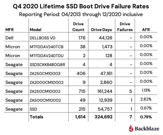 Backblaze：2021 年第二季度硬盘故障率，177,935 个硬盘数据统计
