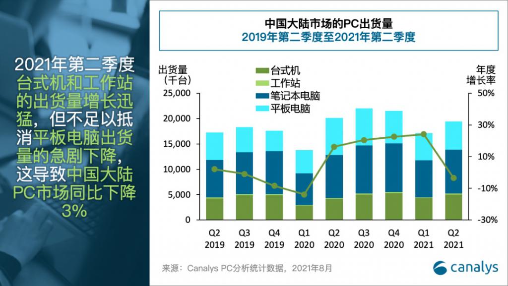 2021 年第二季度中国大陆市场的 PC出货量达到 1940 万台