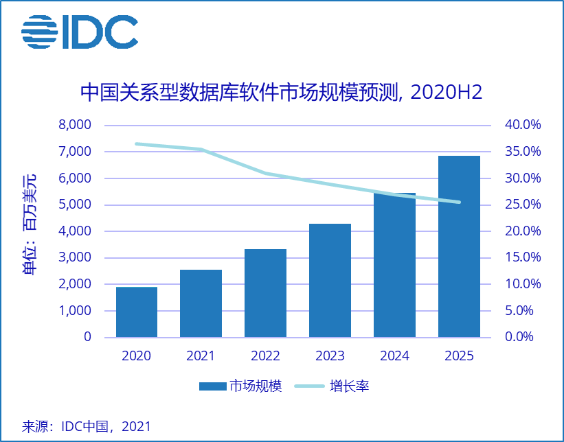 IDC《2020年下半年中国关系型数据库软件市场数据跟踪报告》:市场空前活跃