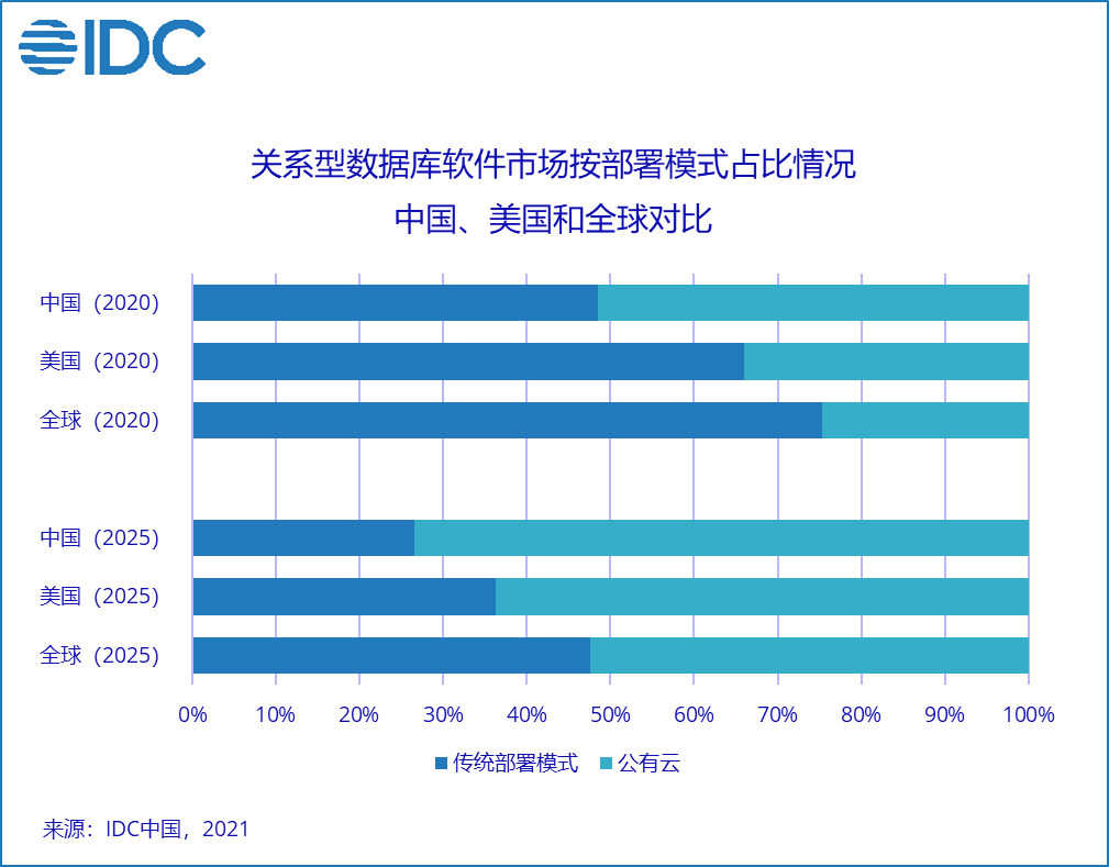 IDC《2020年下半年中国关系型数据库软件市场数据跟踪报告》:市场空前活跃