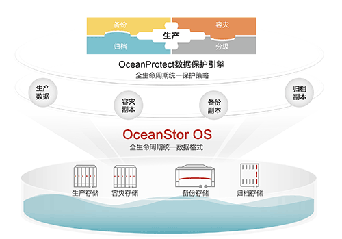 华为 OceanProtect 数据保护解决方案实现全场景数据保护