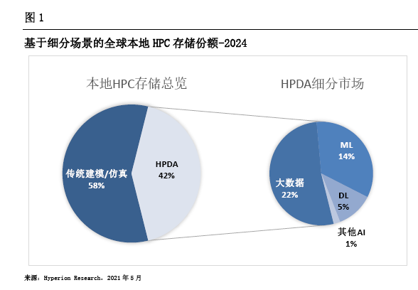 白皮书《数据密集型 HPC产业趋势》（华为赞助）