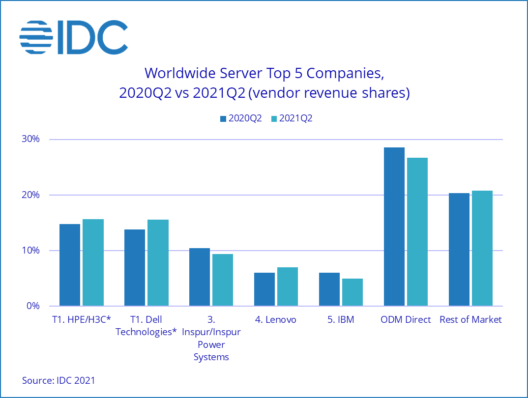 2021 年第二季度全球服务器市场收入同比下降 2.5%,