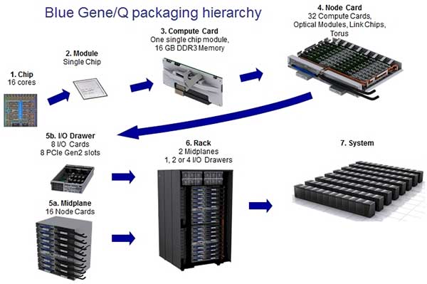IBM 蓝色基因 Blue Gene超级计算机 高效能的标志