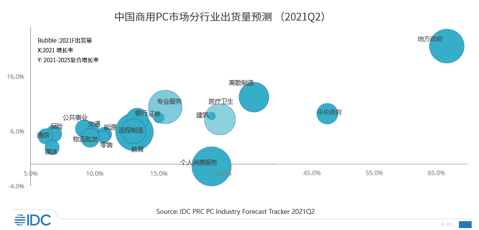 IDC《中国PC分行业市场季度跟踪报告》:目前进入调整前，行业震荡明显