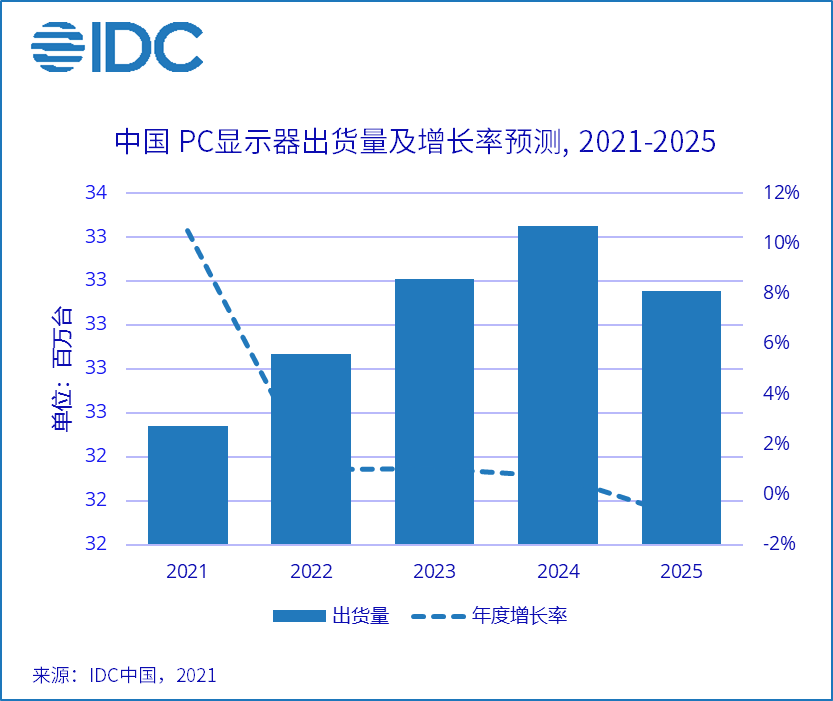 《IDC中国PC显示器追踪报告》2021年第二季度市场整体出货量1,557万台