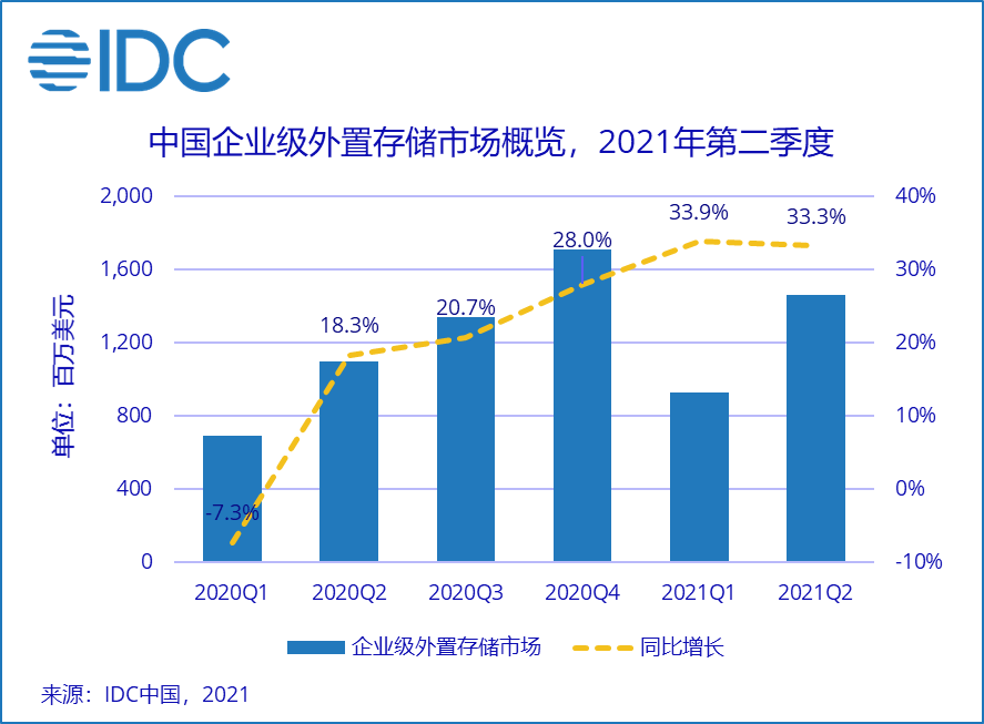 IDC: 中国企业级外置存储市场增速持续领先全球