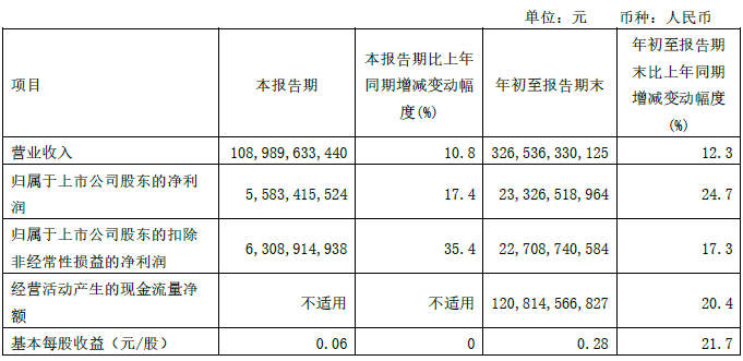 中国电信2021前三季度营收3265亿，同比增长12.3%