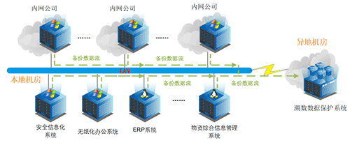 潮数科技实时备份保护重庆南桐矿业数据安全
