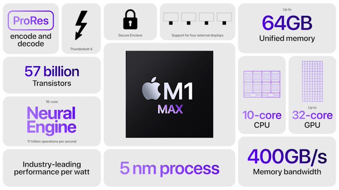 苹果发布 M1 Pro 和 M1 Max：具有全面性能的全新 Arm SoC