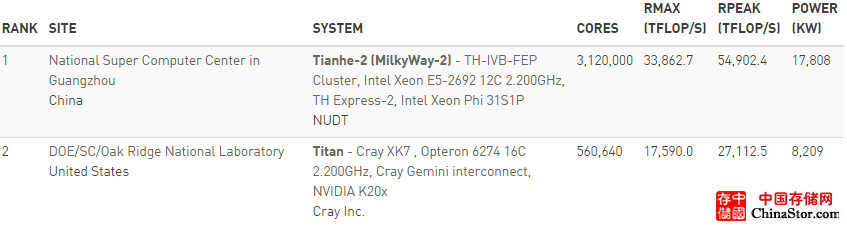 美国泰坦Titan，世界排名第二的超级计算机