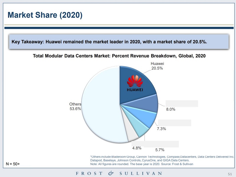 华为全球模块化数据中心市场份额排名第一