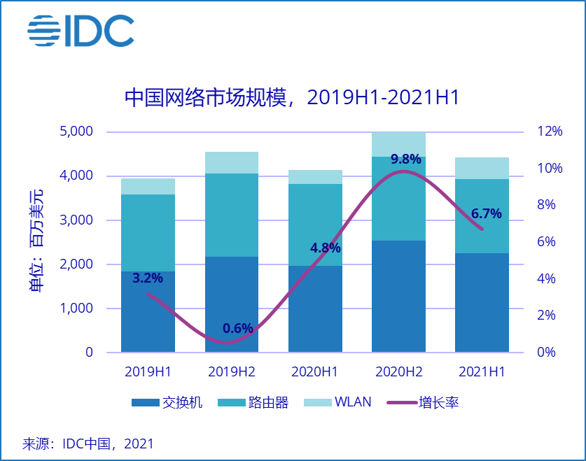 2021上半年中国网络市场同比增长6.7%