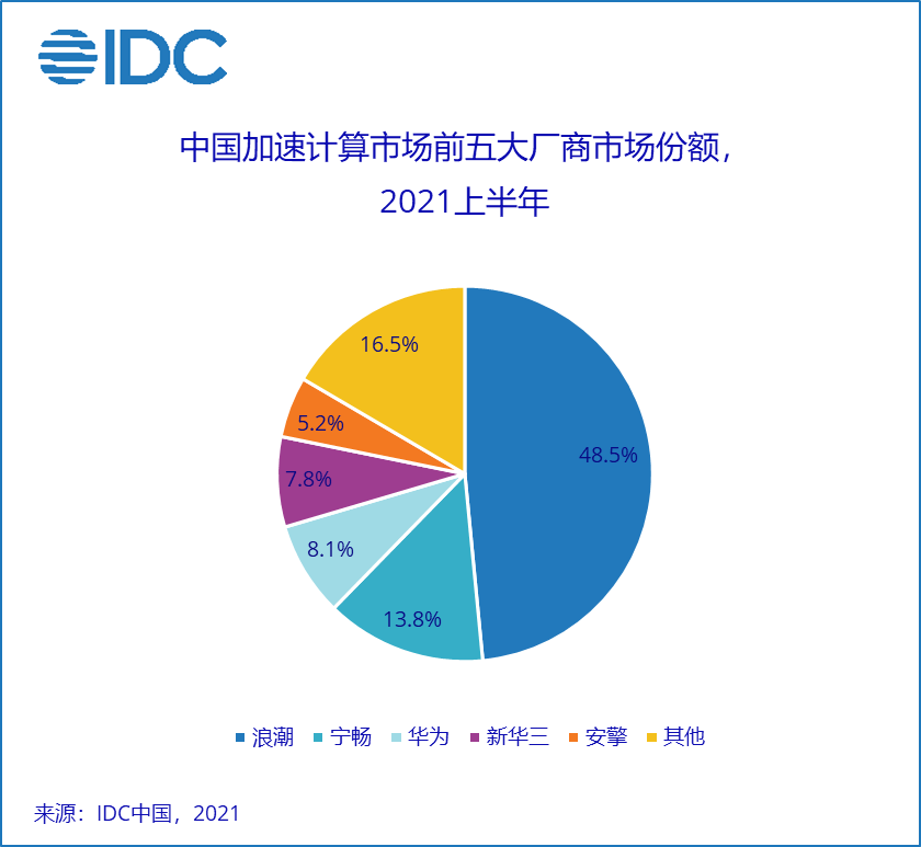 IDC：2025年中国加速服务器市场规模将达到108.6亿美元