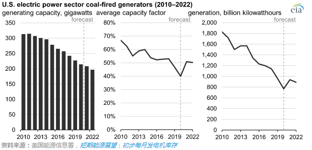 美国年度燃煤发电量从2014年以来首次增加