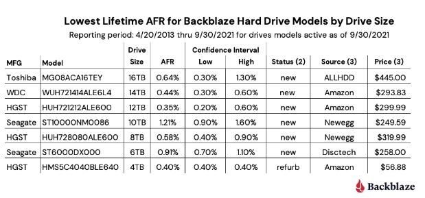 Backblaze发布2021年第三季度硬盘故障率报告：HGST表现最好