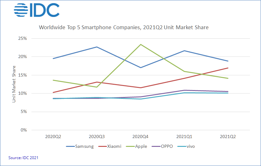 IDC：Q2全球智能手机市场出货量同比增长13.2% 小米超苹果