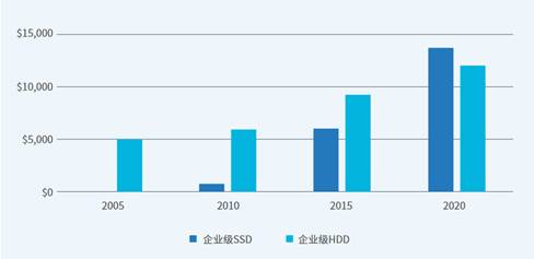 全闪化成为数据中心主流趋势，企业如何预测SSD寿命