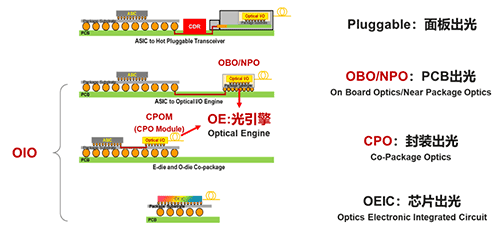 OIO比EIO具有更高密度，将有助于突破交换芯片IO设计瓶颈