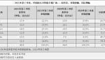 IDC：中国智能手机市场出货量约8,080万台，头部厂商竞争激烈，差距缩小