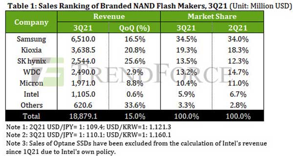 TrendForce：2021 年第三季度 NAND 闪存收入环比增长 15% 至 190 亿美元