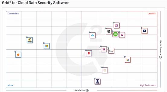 Acronis在G2 Grid报告中被誉为云数据安全和服务器备份的行业领导者