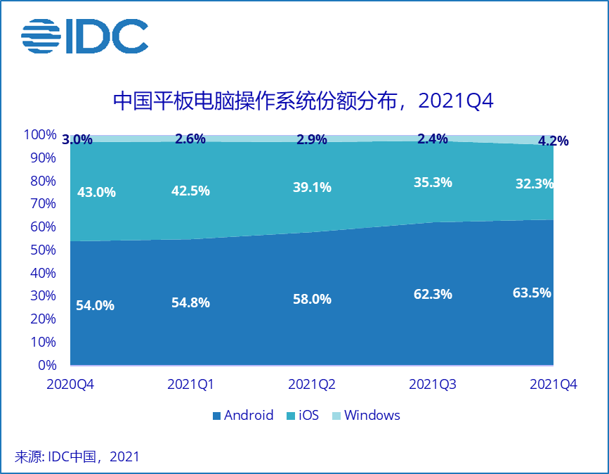 IDC：2021年全年中国平板电脑市场出货量约2,846万台，创近7年出货最高增幅