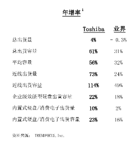 TOSHIBA 2021年硬盘出货量及出货容量年增率创佳绩