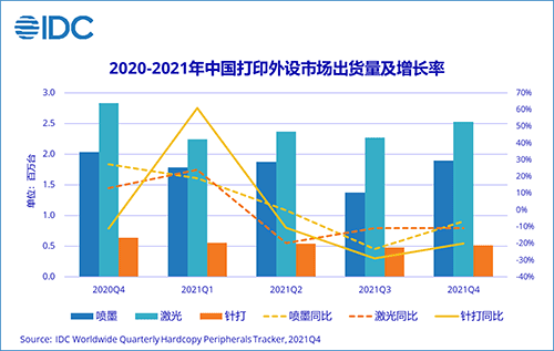 IDC《中国打印外设市场季度跟踪报告（2021年第四季度）》：疫情影响减弱