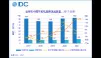 IDC：2021年全年中国平板电脑市场出货量约2,846万台，创近7年出货最高增幅