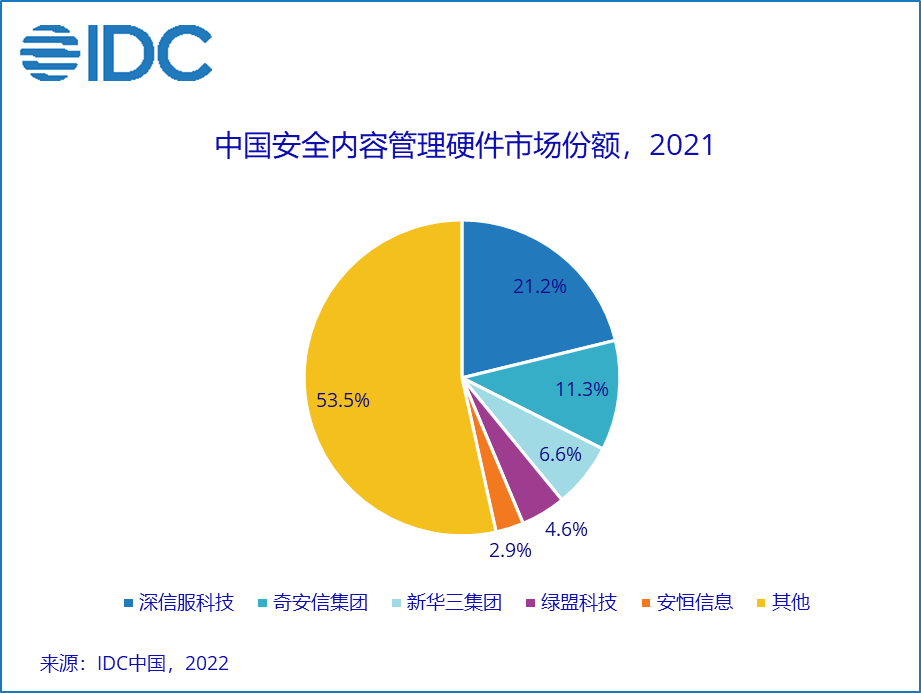 IDC《2021年第四季度中国IT安全硬件市场跟踪报告》：2021全年中国IT安全硬件市场规模达到37.7亿美元